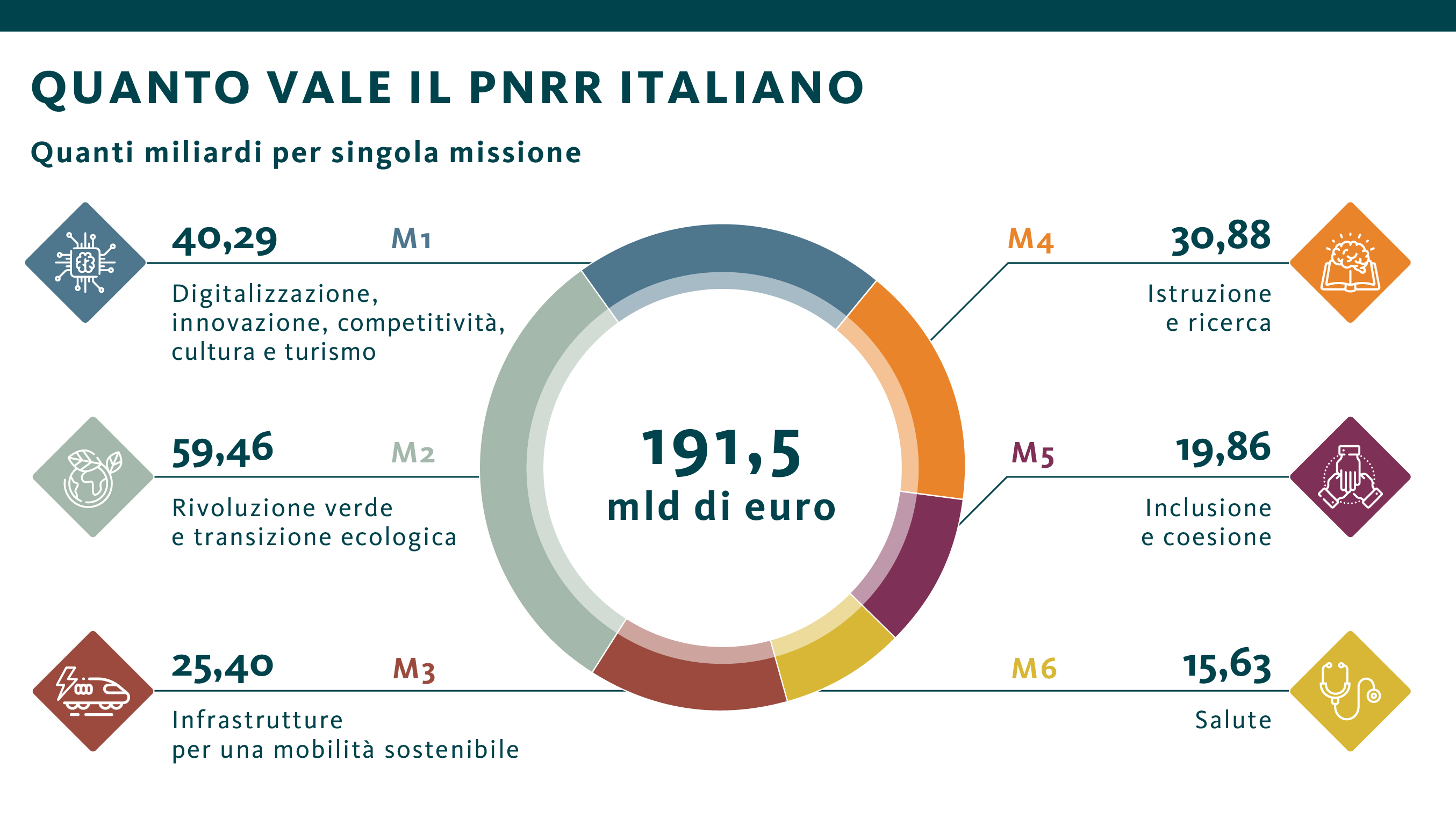Quanto vale il PNRR Italiano