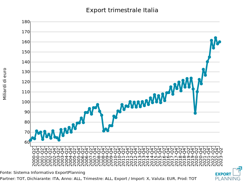 Export trimestrale italia