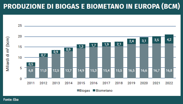 produzione biogas e biometano europa