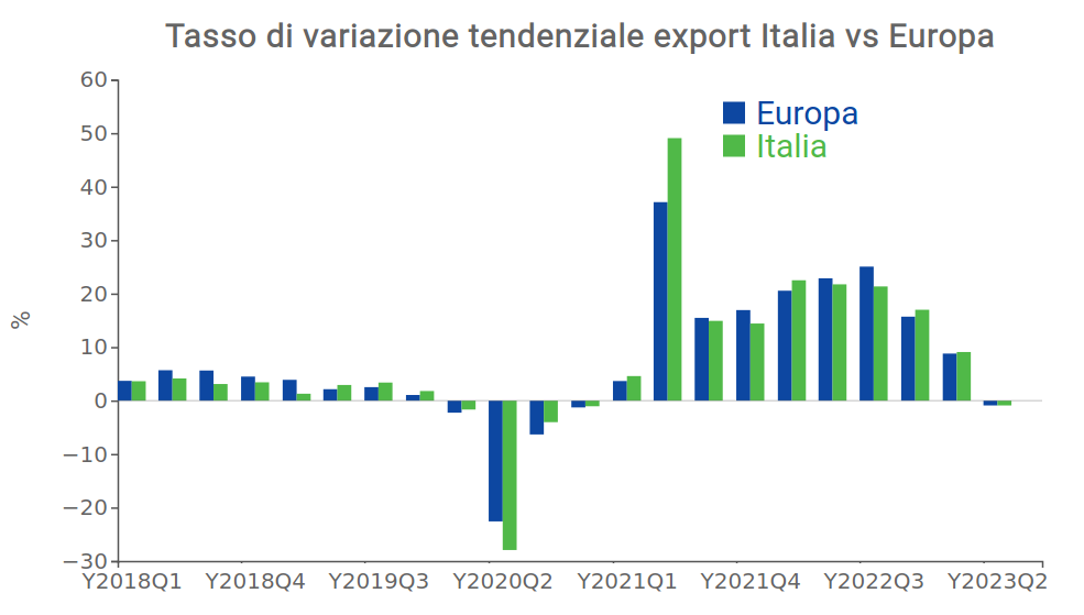 tasso di variazione tendenziale export italia vs europa